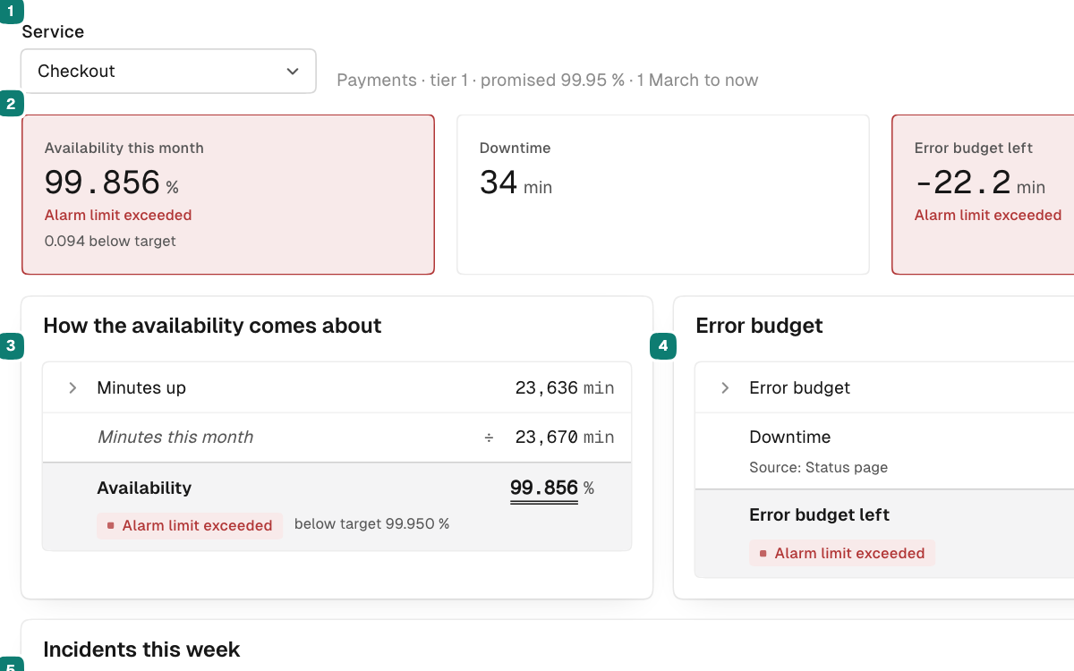 Calculation: Check a service's availability for the month